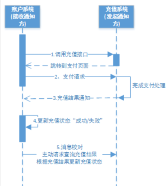 分布式事务（六）—— 最大努力通知的解决方案