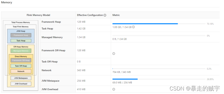 Flink TaskManager内存管理机制介绍与调优总结