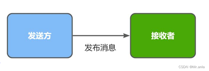 <span style='color:red;'>RabbitMQ</span>-<span style='color:red;'>学习</span>笔记(初识 <span style='color:red;'>RabbitMQ</span>)