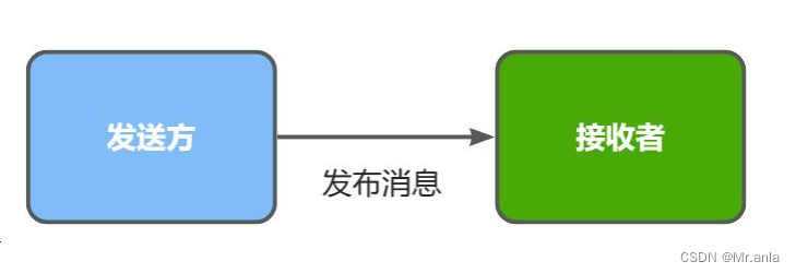 RabbitMQ-学习笔记(初识 RabbitMQ)