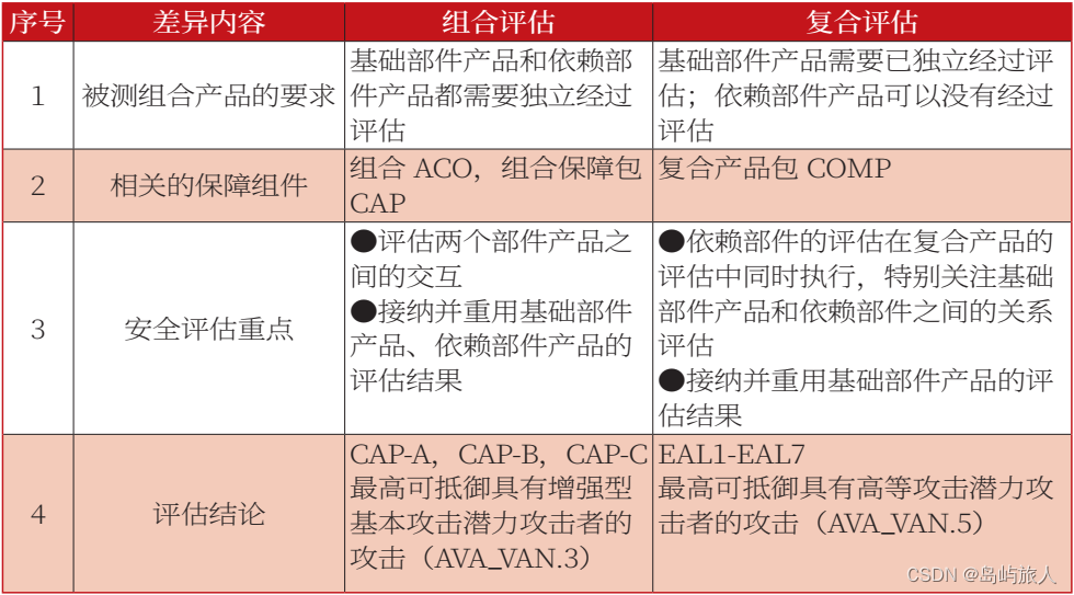 信息技术安全评估准则新版标准的变化