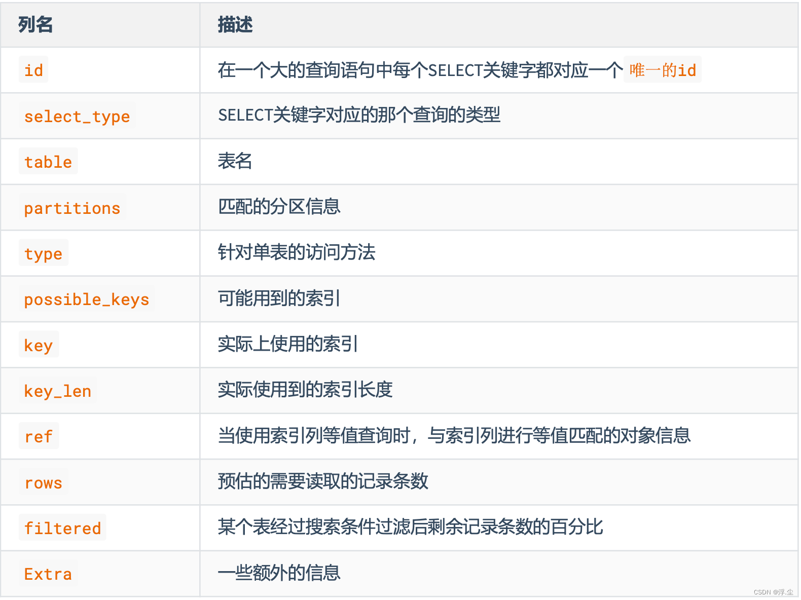 数据库中索引的底层原理和SQL优化