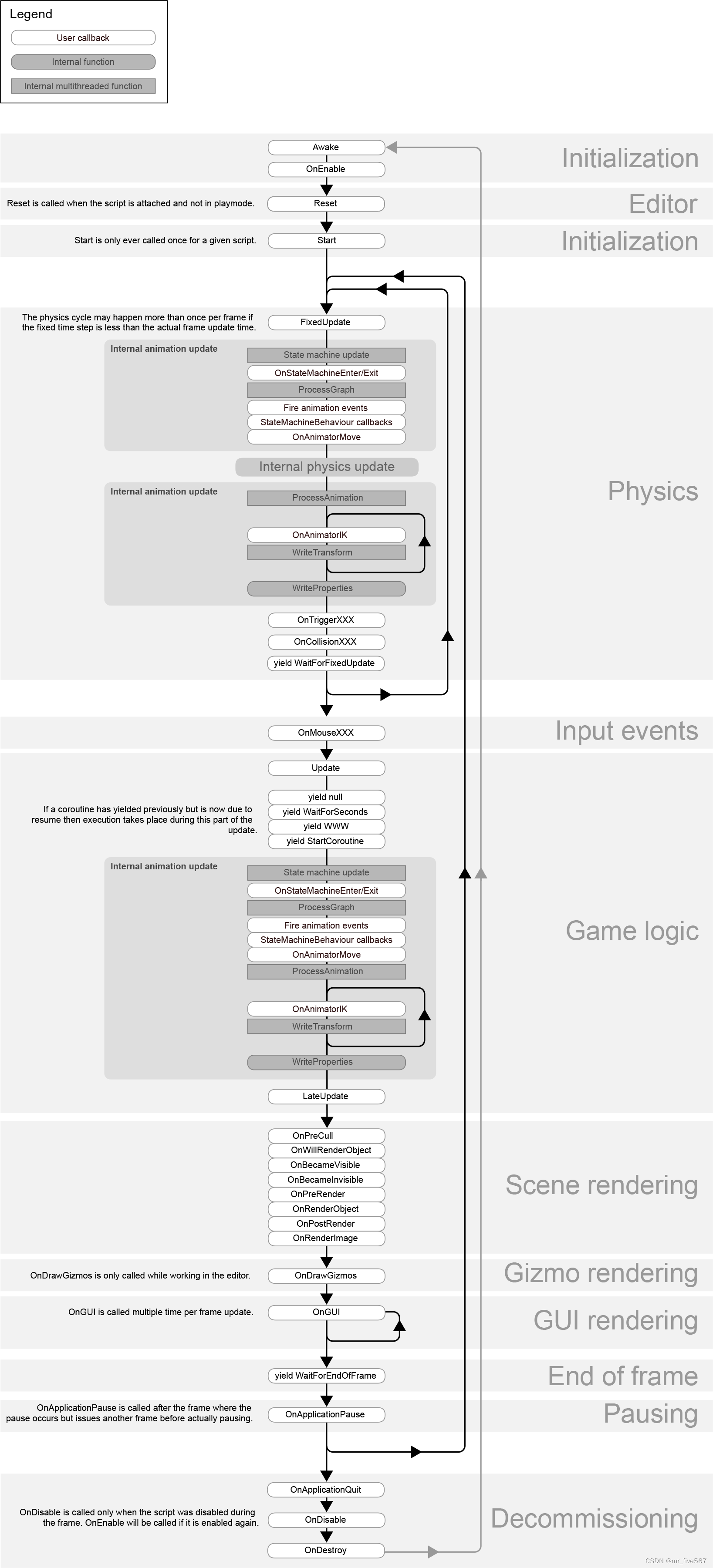 Unity 关于生命周期函数的一些认识