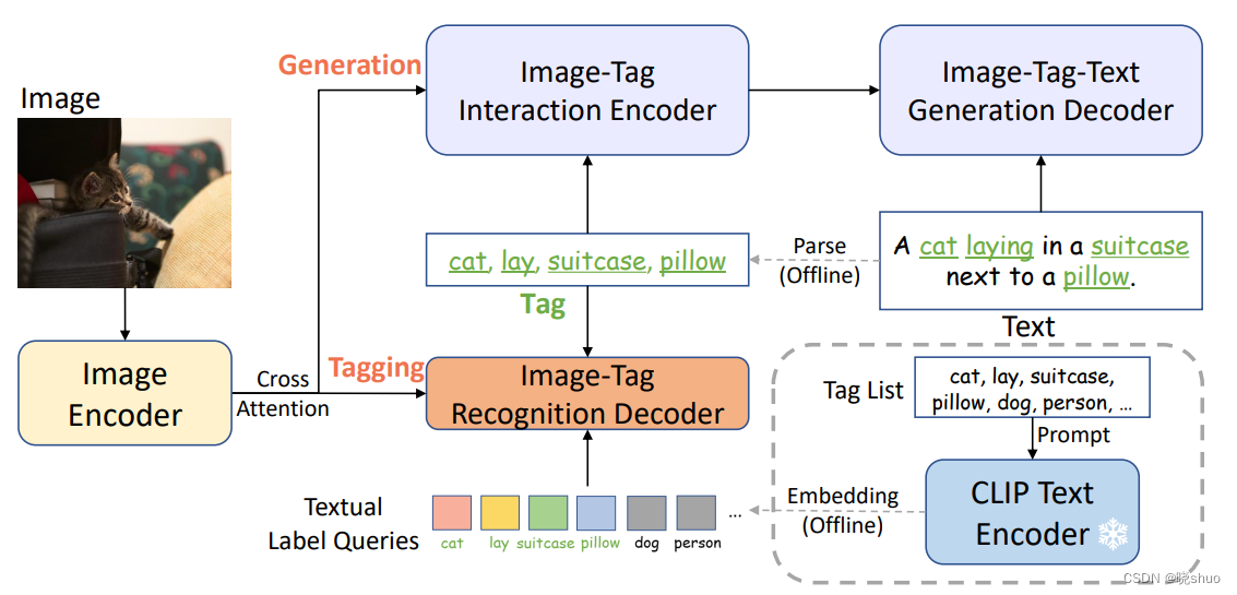 Recognize Anything: A Strong Image Tagging Model（RAM模型使用方法）