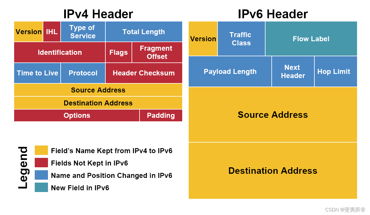 IPv4 报头 Protocol 字段和 IPv6 报头 Next header 字段中的 IP 协议号列表