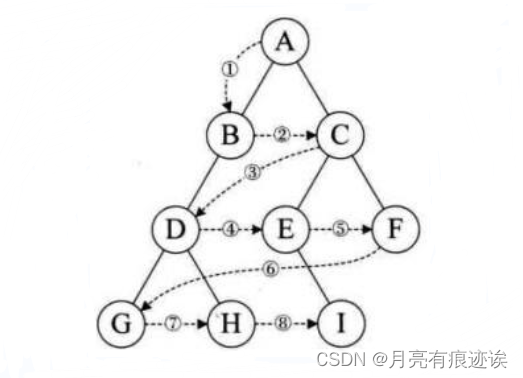 【数据结构（C语言）】树、二叉树详解