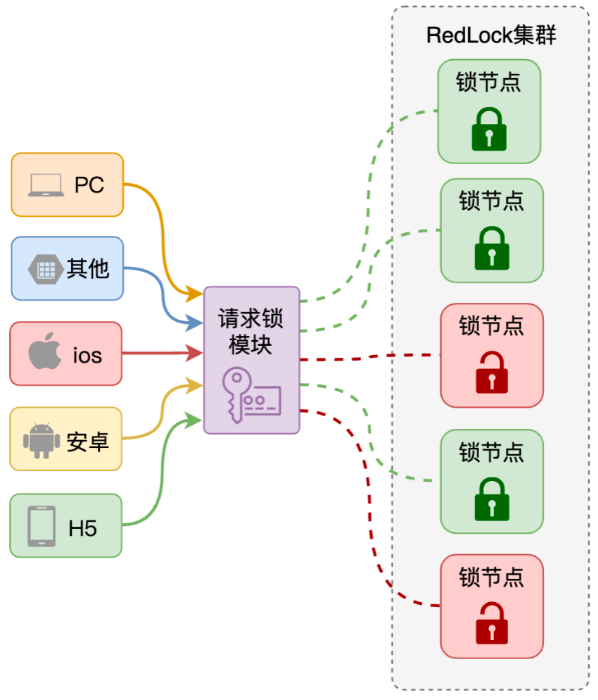 基于Redis<span style='color:red;'>的</span><span style='color:red;'>高</span><span style='color:red;'>可用</span><span style='color:red;'>分布式</span>锁——RedLock