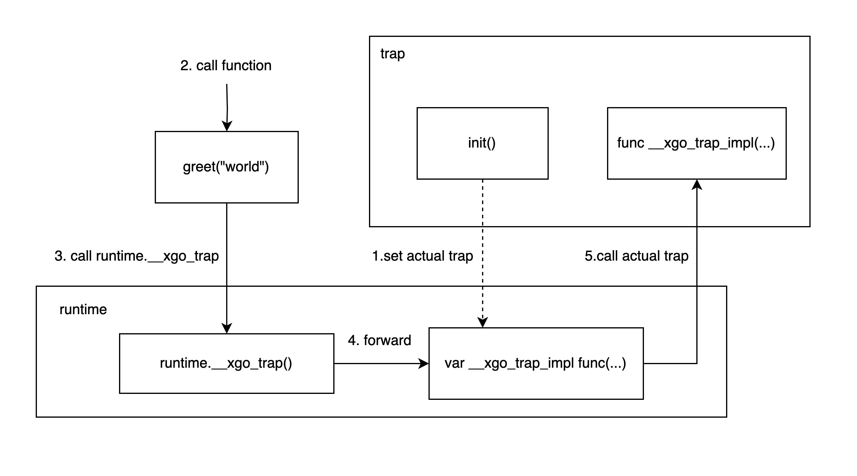 xgo: golang基于-toolexec实现猴子补丁