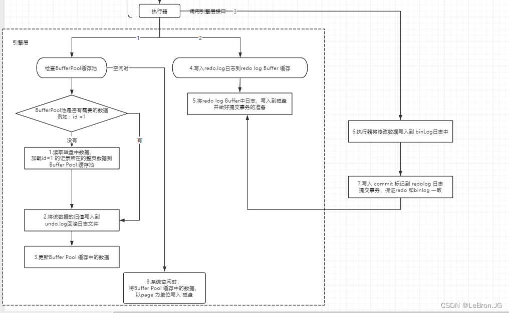 mysql Innodb 存储引擎 原理