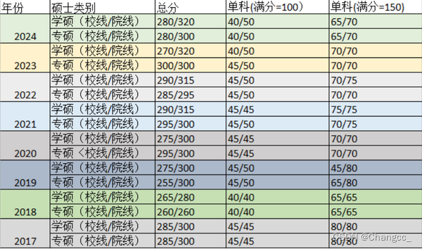 一志愿分数线