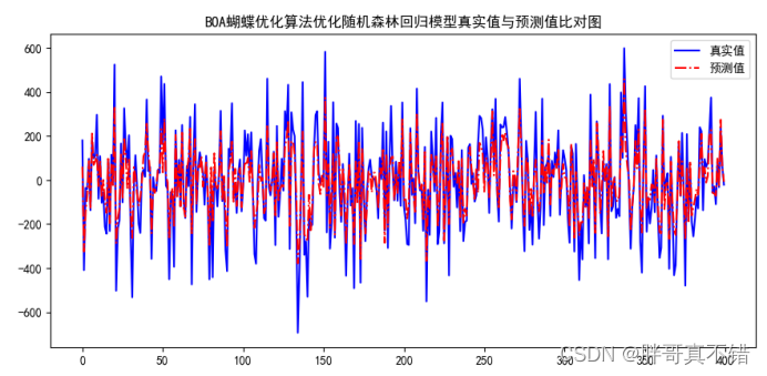 Python实现BOA蝴蝶优化算法优化随机森林回归模型(RandomForestRegressor算法)项目实战