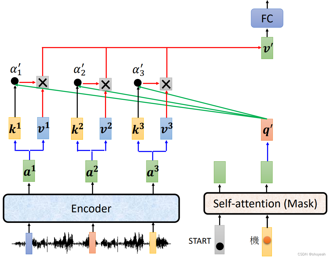 Transformer(seq2seq、self-attention)学习笔记