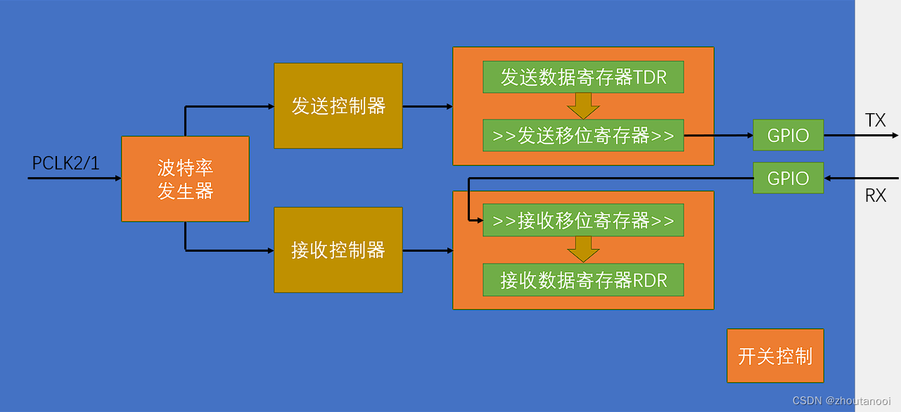 STM<span style='color:red;'>32</span>标准<span style='color:red;'>库</span><span style='color:red;'>开发</span>——<span style='color:red;'>串口</span>发送/单字节接收