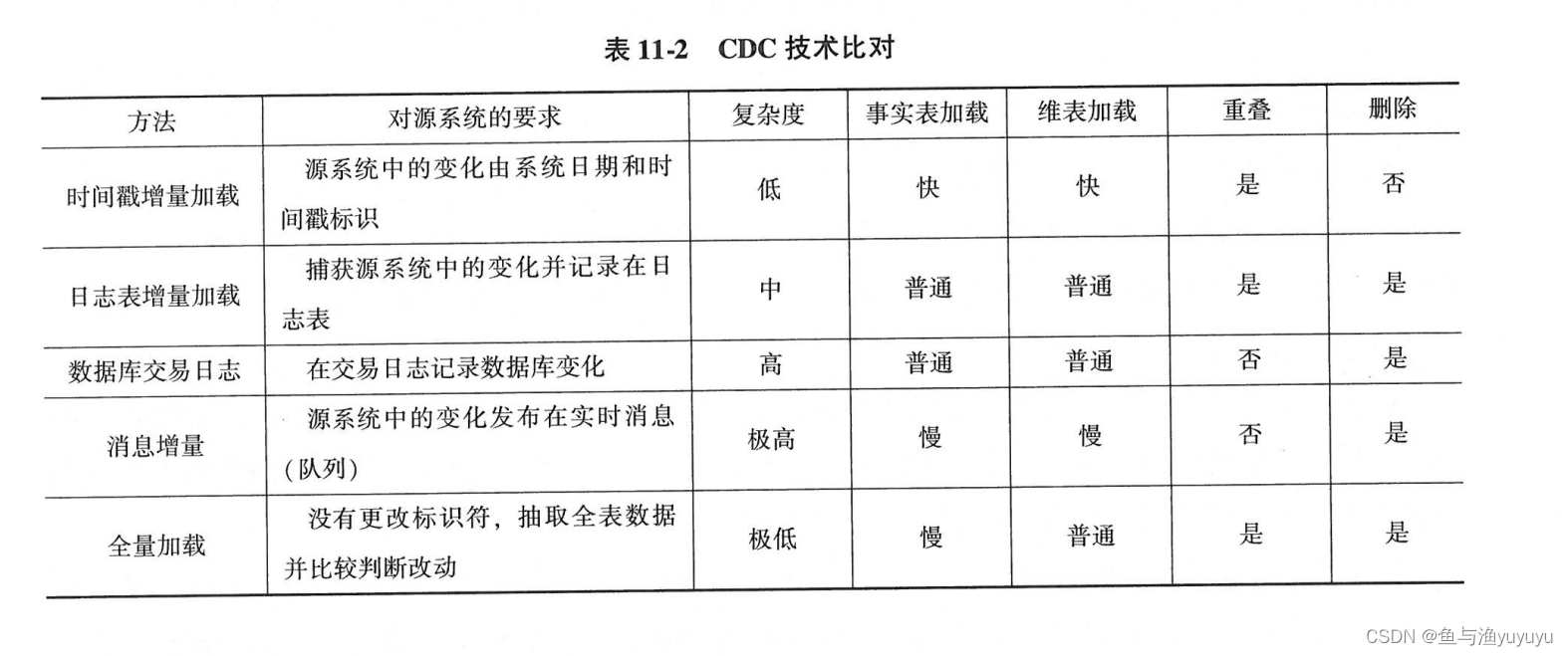 第11章 数据仓库和数据智能知识点梳理