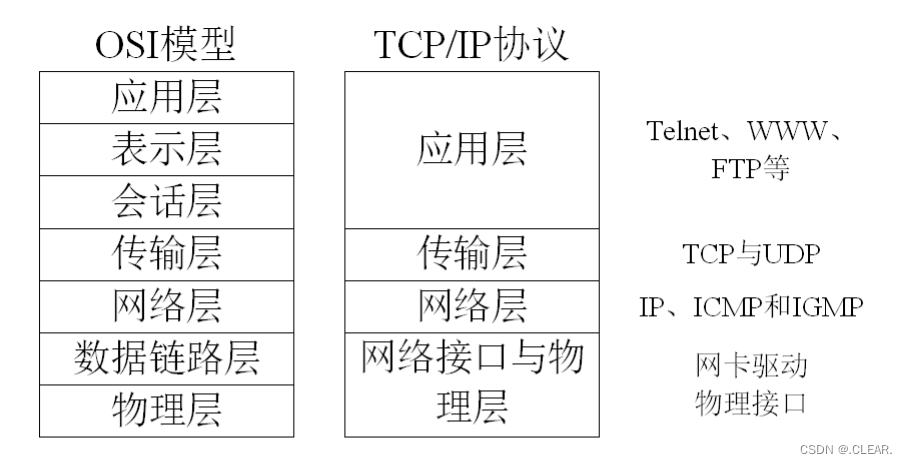 Day36 网络概述、IP划分、网络模型