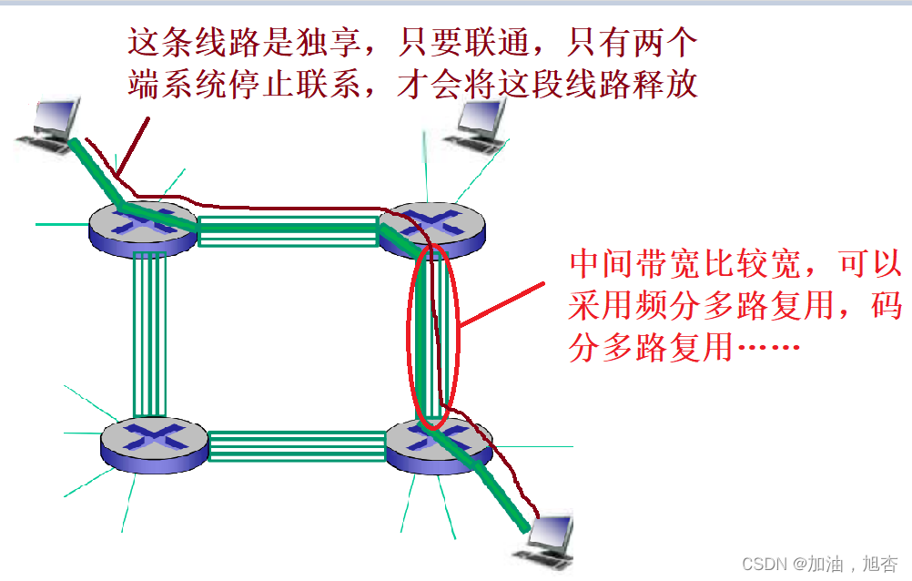 【计算机网络概述】第一章：概论 1.3什么是网络核心