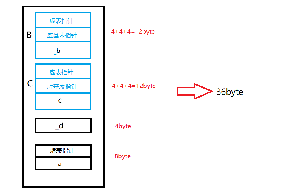 C++面向对象三大特性之---多态