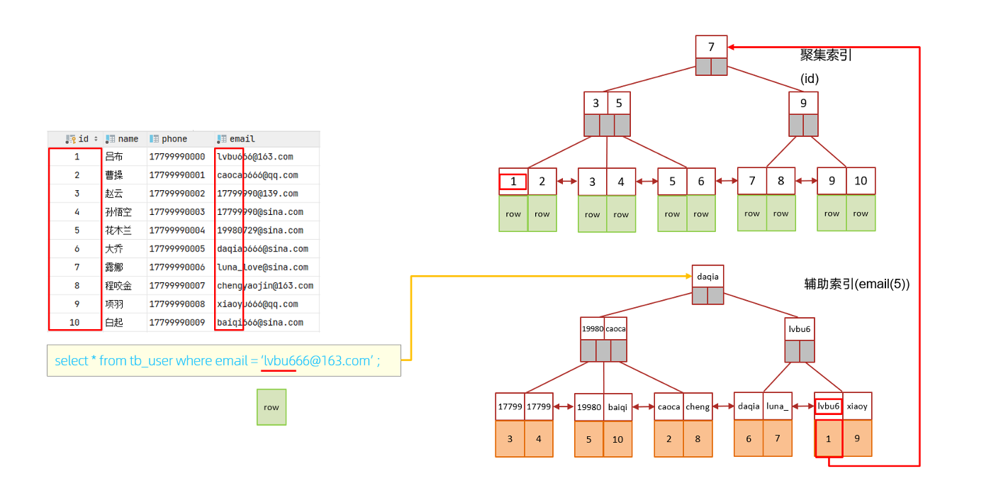 MYSQL七、MYSQL的索引