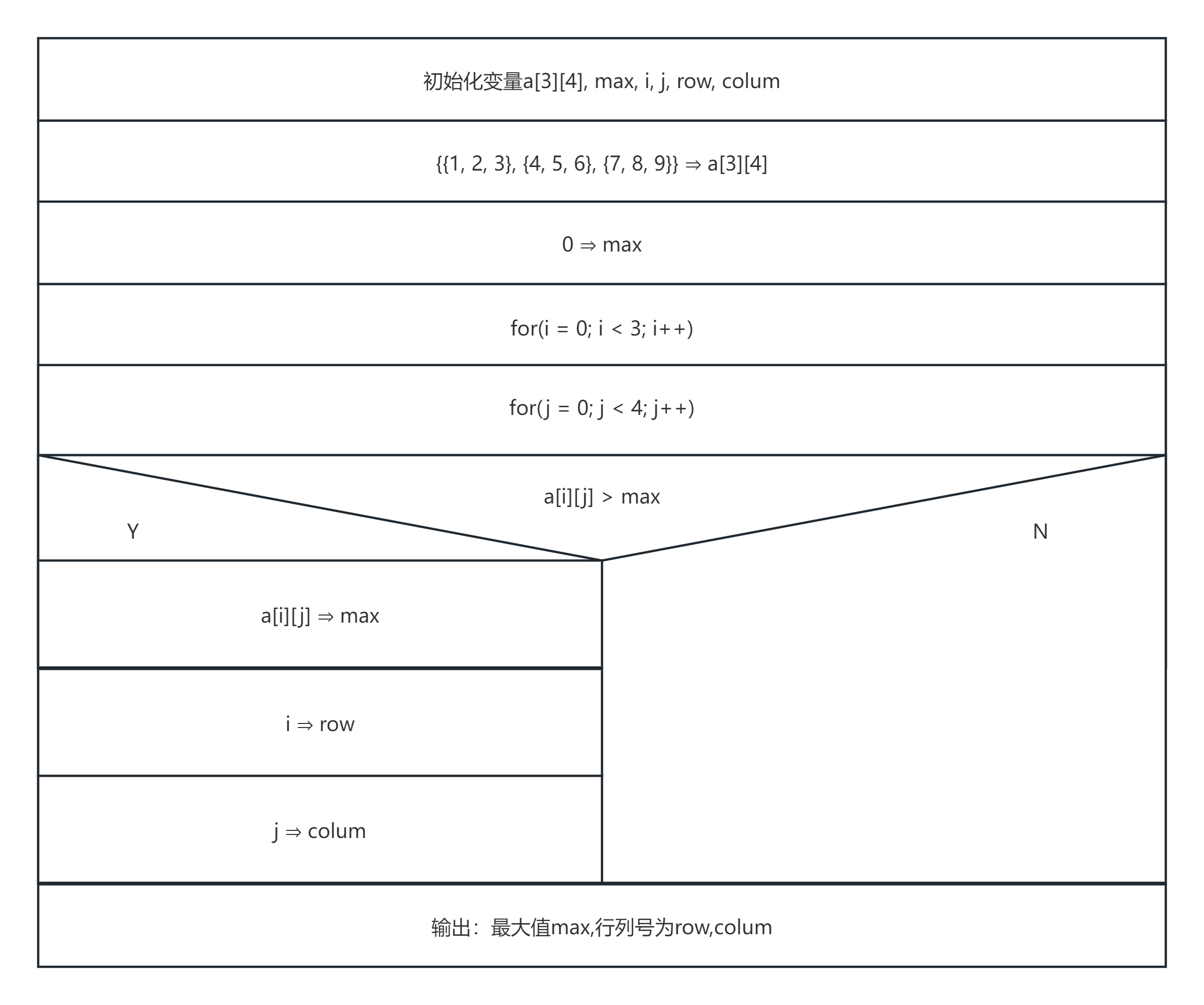 二维<span style='color:red;'>数组</span><span style='color:red;'>求</span>最大值（<span style='color:red;'>C</span>语言）