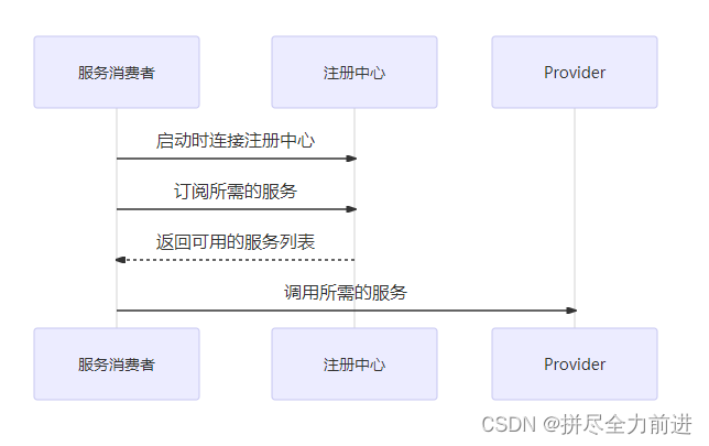 Java面试提纲