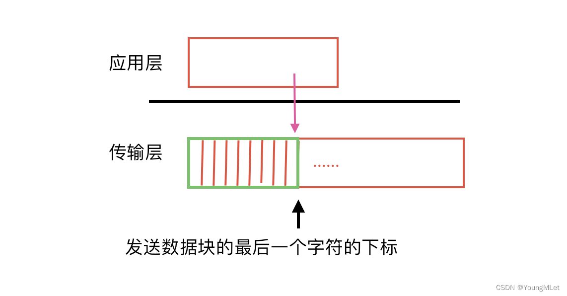 【计算机网络】UDP/TCP 协议,在这里插入图片描述,词库加载错误:未能找到文件“C:\Users\Administrator\Desktop\火车头9.8破解版\Configuration\Dict_Stopwords.txt”。,服务,服务器,网络,第9张