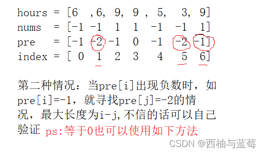 1124. 表现良好的最长时间段 (python) 前缀和 分类讨论 最大长度 力扣 面试题