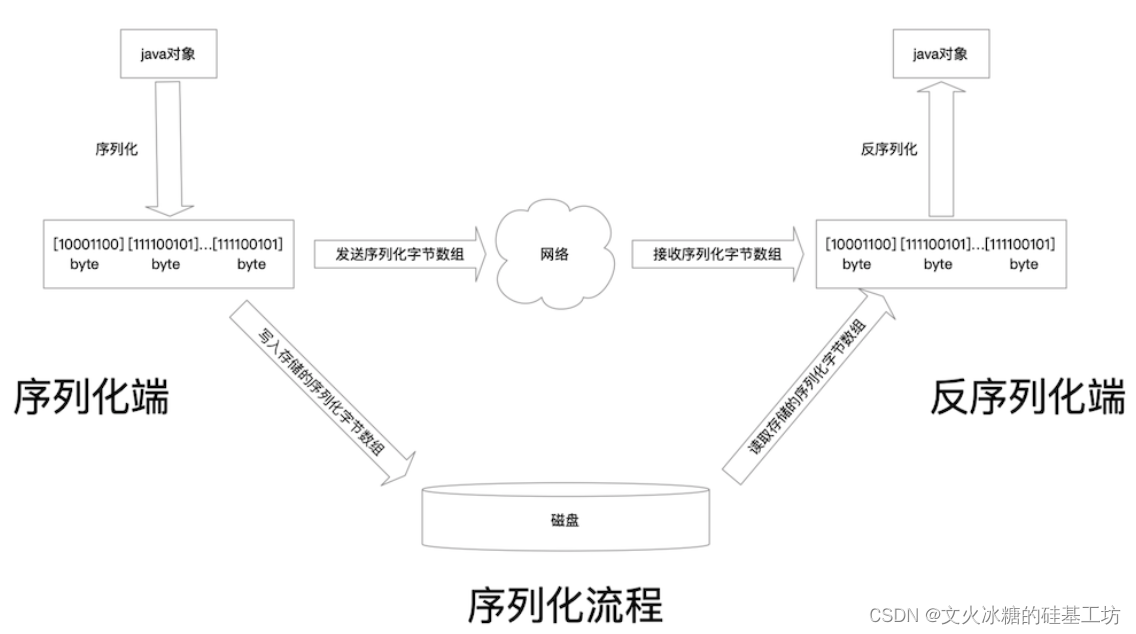 [架构之路-261]：目标系统 - 设计方法 - 软件工程 - 软件设计 - 架构设计 - 网络<span style='color:red;'>数据</span><span style='color:red;'>交换</span><span style='color:red;'>格式</span>