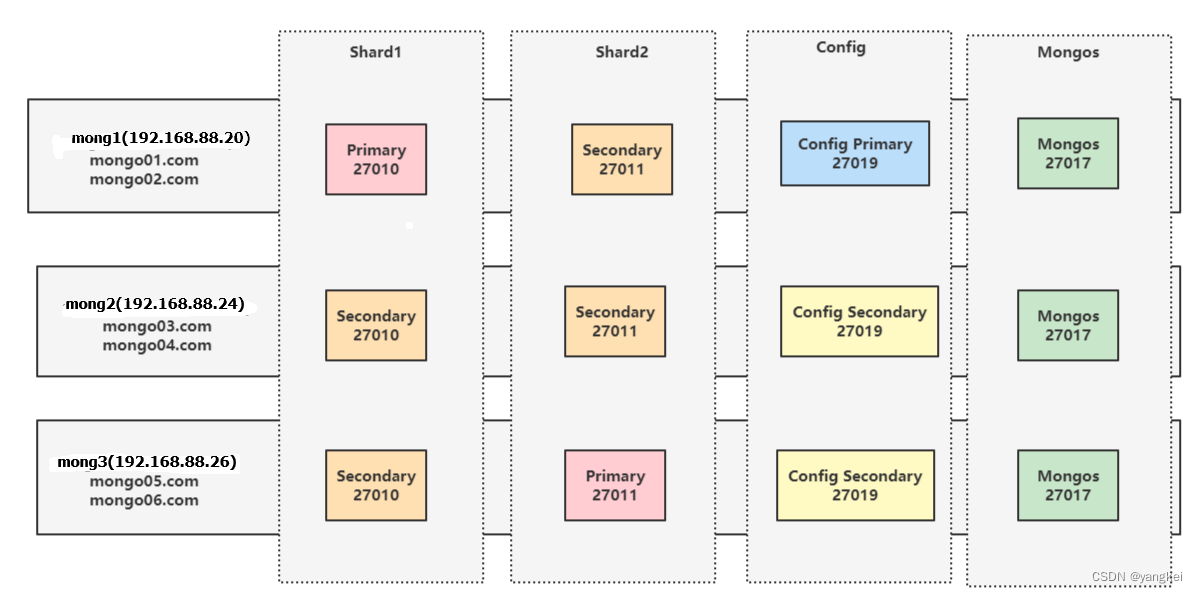 mongodb 集群安装