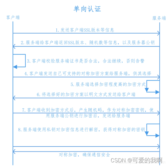 【全】OpenSSL创建生成CA证书、服务器、客户端证书及密钥说明