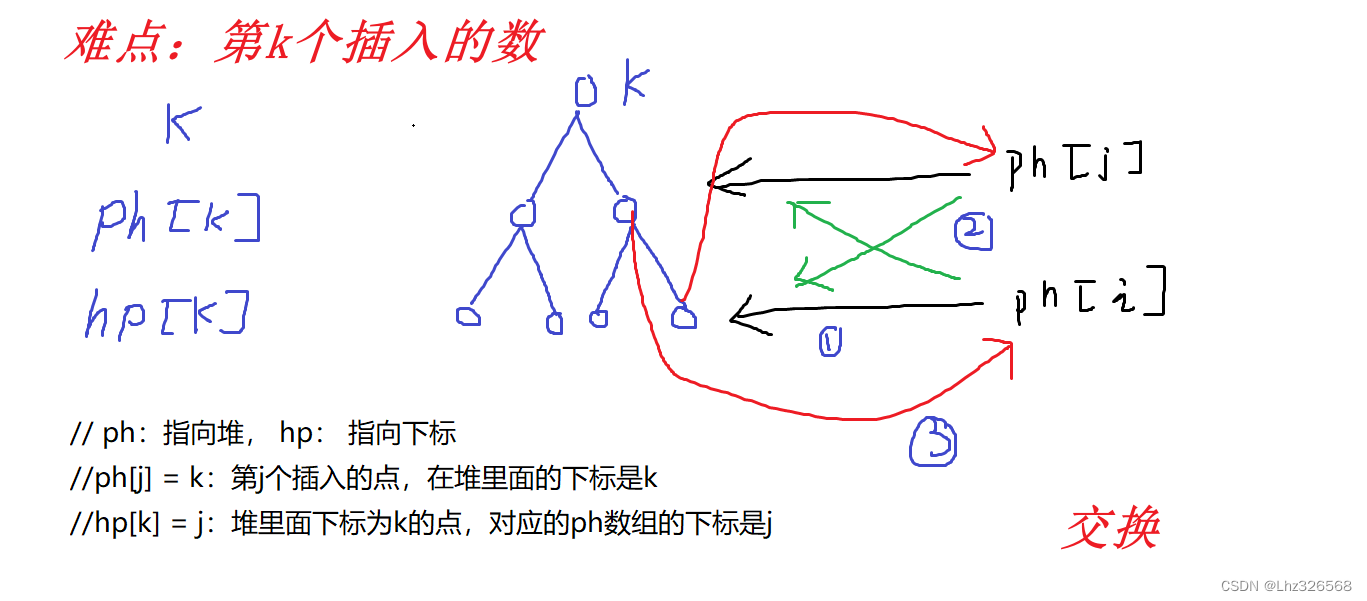 算法学习09：堆