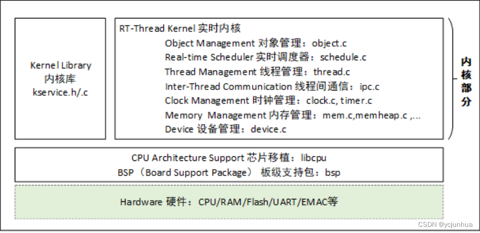 RT-Thread内核简介