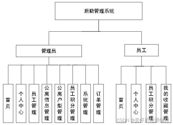 基于ssm+vue+Mysql的企业公寓后勤管理系统