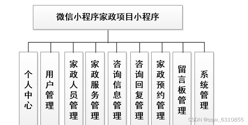 基于微信小程序的家政服务人员预约系统