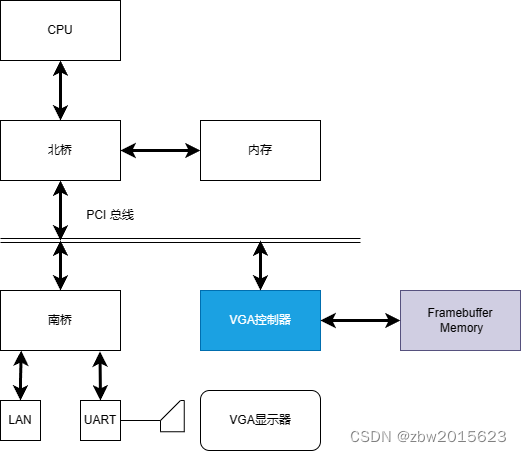 图B.2.1 历史上的个人计算机(PC)。VGA控制器通过帧缓冲内存驱动图形显示。