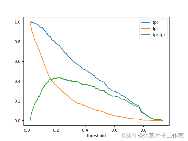 大学生课程|统计基础与python分析6|主流的评估方法:ROC曲线和KS曲线(免费下载所有课程材料)