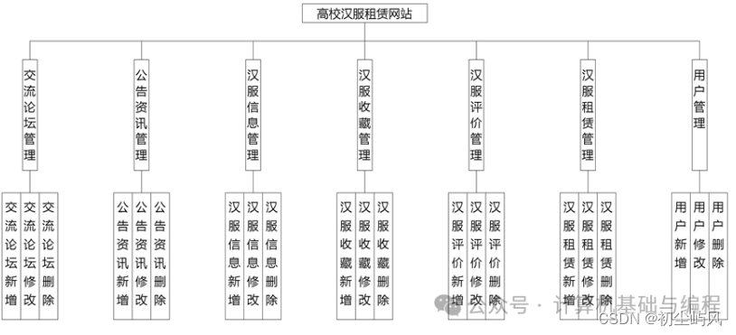 基于SpringBoot + Vue实现的高校汉服租赁网站系统设计与实现+毕业论文