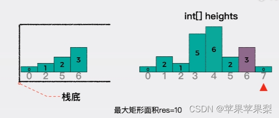 力扣 柱形图中最大的矩形 单调栈