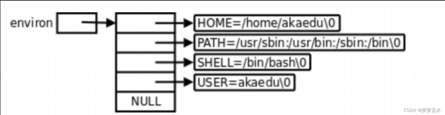 Linux 环境变量