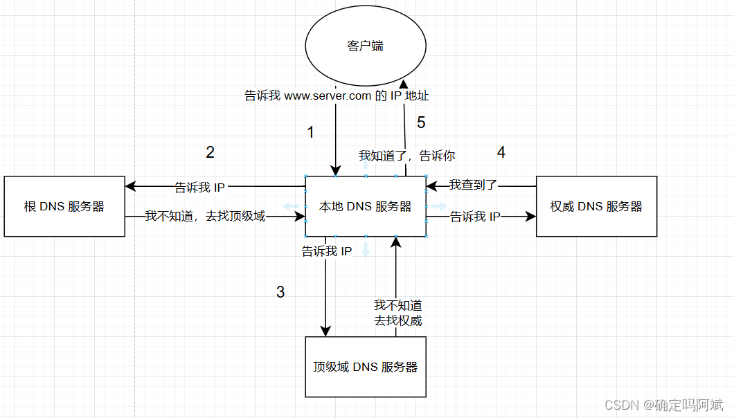 计算机网络——在地址栏输入网址（URL）之后都发生了什么