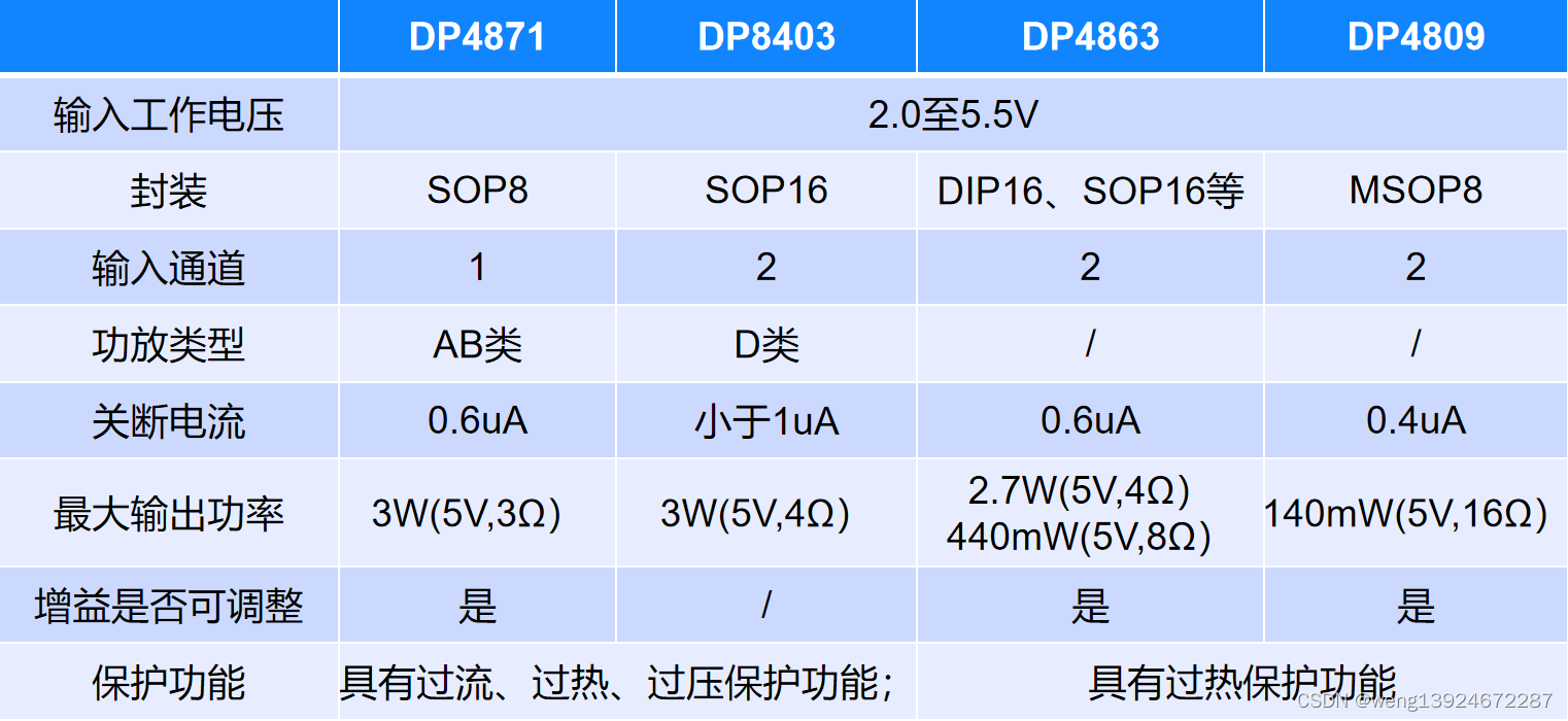 音频功率放大器方案LM4863替代DP4863