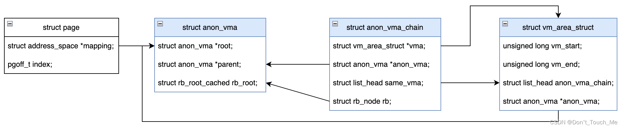 <span style='color:red;'>Linux</span> 匿名<span style='color:red;'>页</span>反向映射