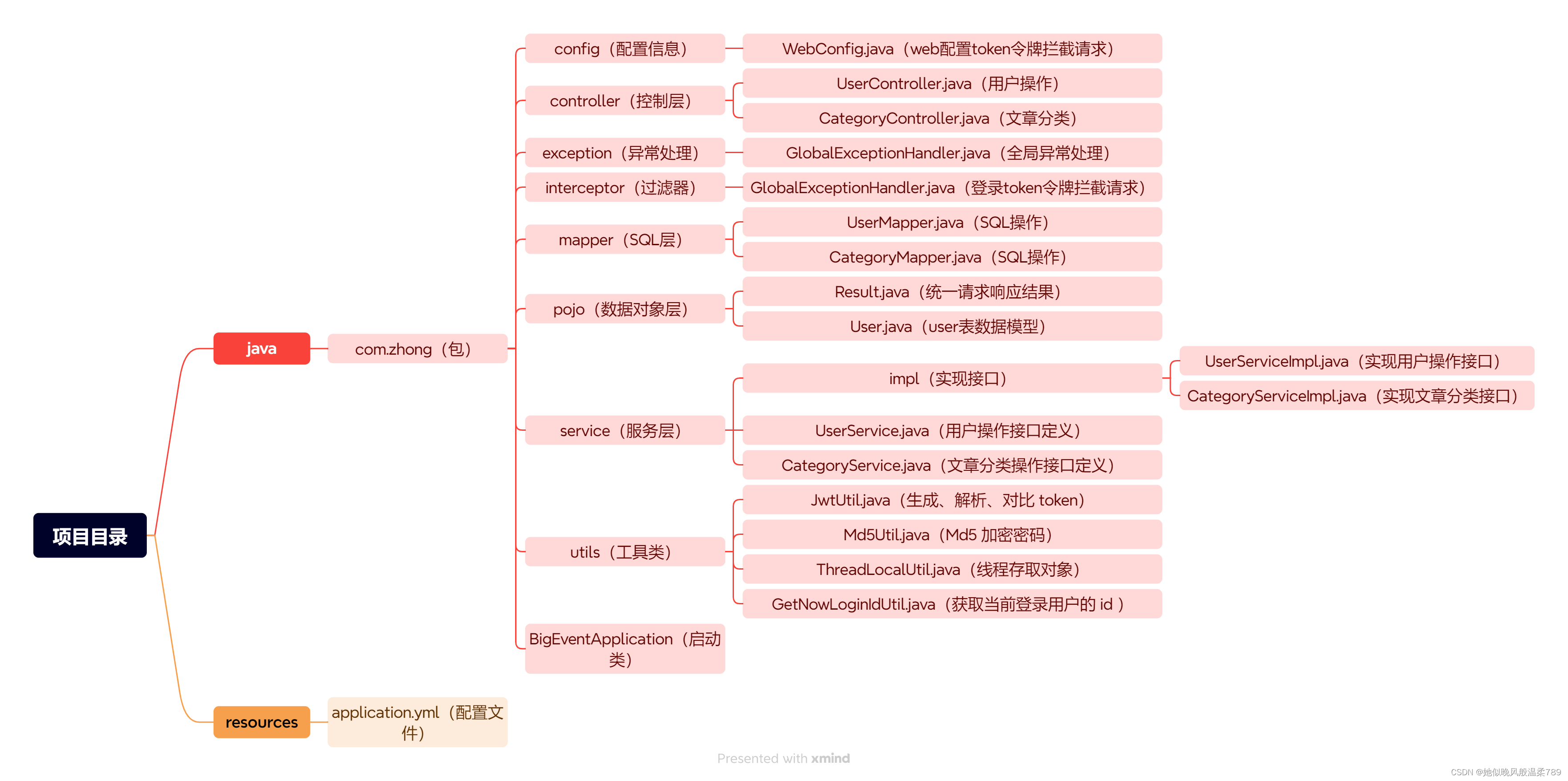 Java 小项目开发日记 03（文章分类接口的开发）