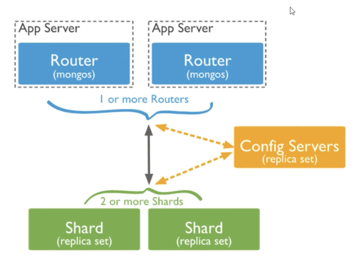 MongoDB<span style='color:red;'>的</span><span style='color:red;'>分片</span><span style='color:red;'>集</span><span style='color:red;'>群</span>