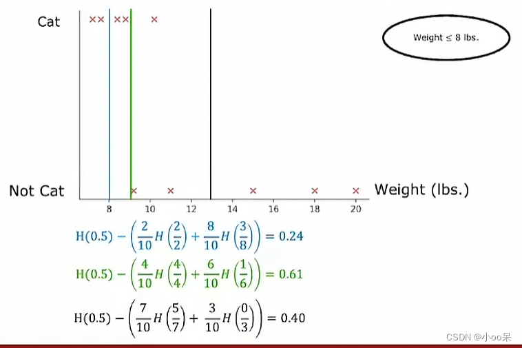 【机器学习300问】34、决策树对于数值型特征如果确定阈值？