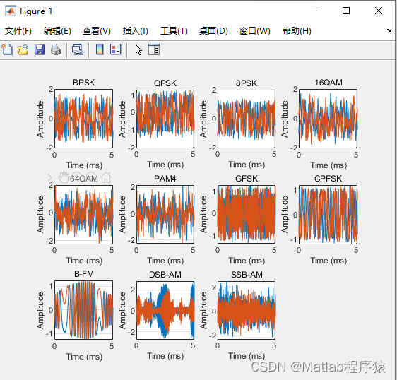 【MATLAB<span style='color:red;'>源</span><span style='color:red;'>码</span>-第199期】<span style='color:red;'>基于</span>MATLAB<span style='color:red;'>的</span>深度学习(CNN)<span style='color:red;'>数字</span>、模拟调制识别<span style='color:red;'>仿真</span>，输出识别率。