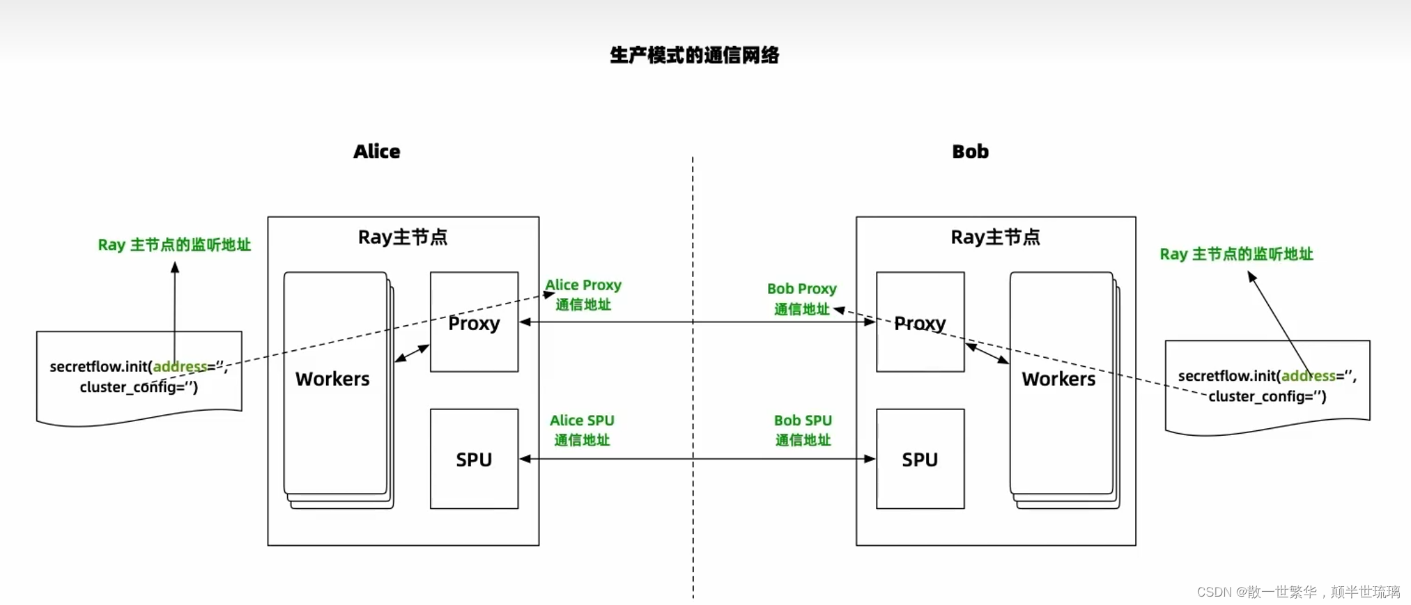 解锁隐私计算力量：一站式掌握SecretFlow安装与双模式部署实践