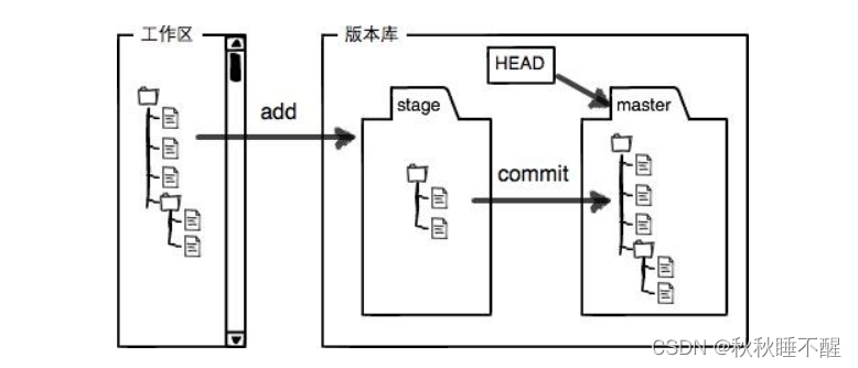 GIT基础01 基础命令与分支