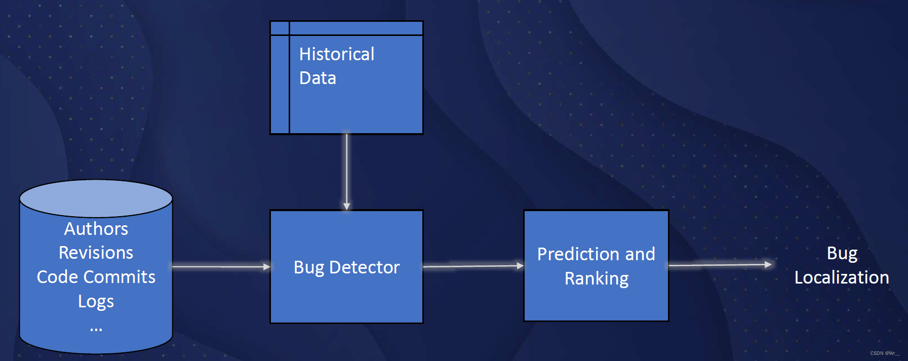 Bug Detection and Localization