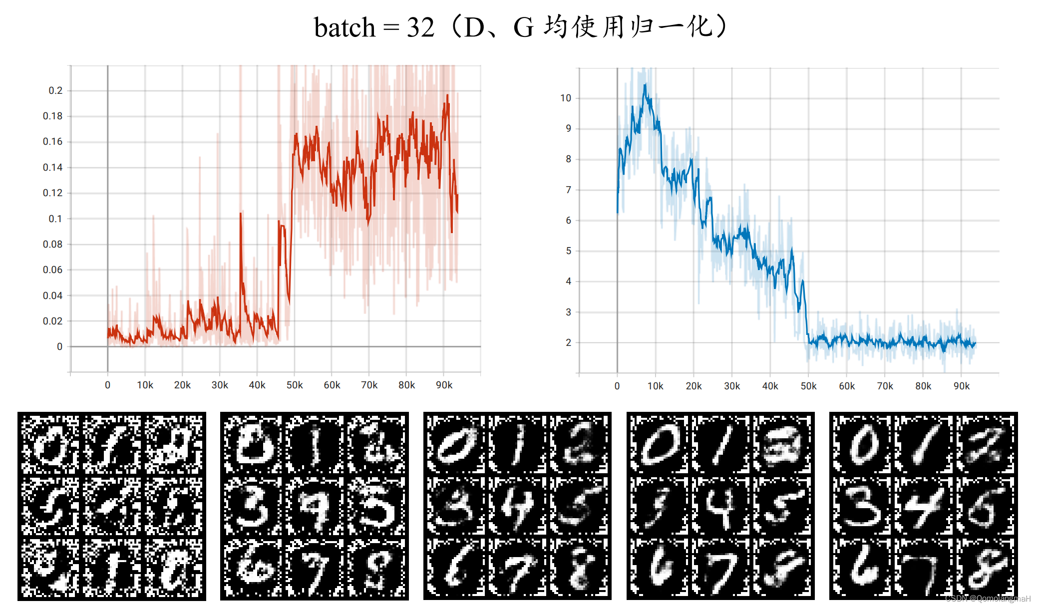 batch = 32（D、G均使用归一化）