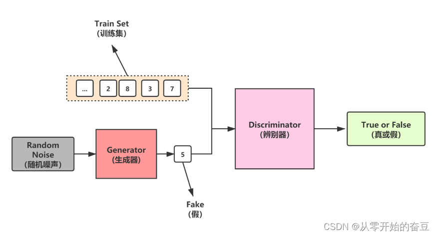 <span style='color:red;'>深度</span><span style='color:red;'>学习</span>（四）：<span style='color:red;'>pytorch</span>搭建GAN（<span style='color:red;'>对抗</span><span style='color:red;'>网络</span>）